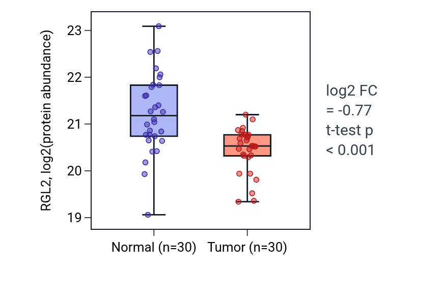 Tumor-vs-normal mass-spec protein box plot for RGL2 in COAD.