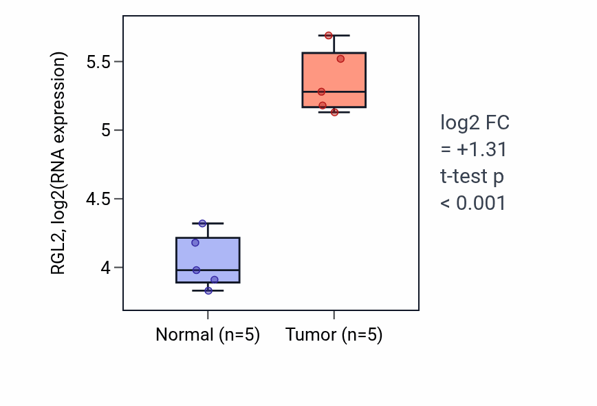 Tumor-vs-normal expression box plot for RGL2 RNA in COAD.