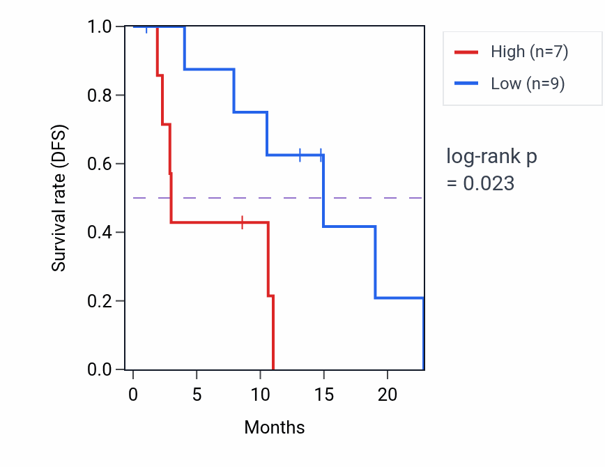 Kaplan&ndash;Meier survival curve for RGL2 mass-spec protein-high vs -low samples in PDAC.