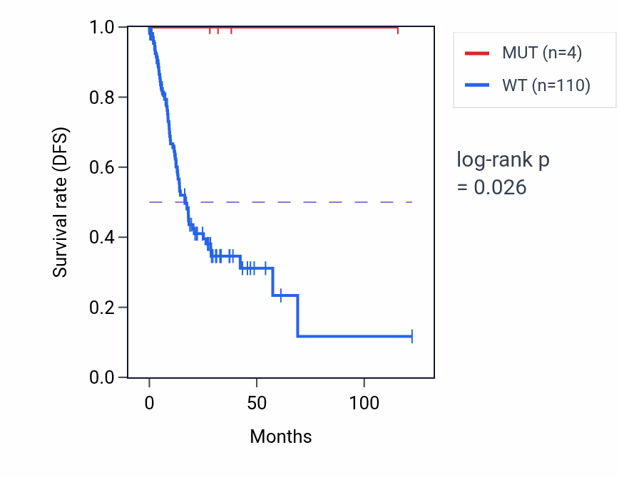 Kaplan&ndash;Meier survival curve for RGL2 mutant vs wild-type samples in STAD.