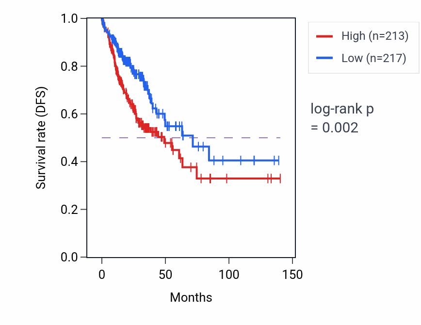Kaplan&ndash;Meier survival curve for RGL2 RNA-high vs -low samples in COAD.