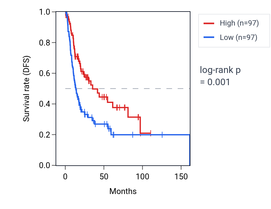 Kaplan&ndash;Meier survival curve for RGL3 RNA expression in BLCA: high vs low expression groups.