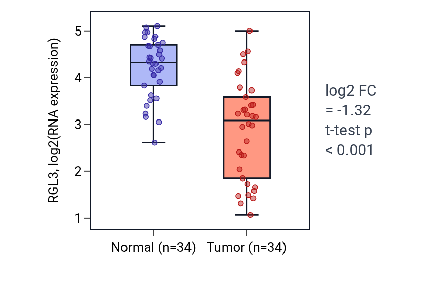Tumor-vs-normal expression box plot for RGL3 in KIRC.