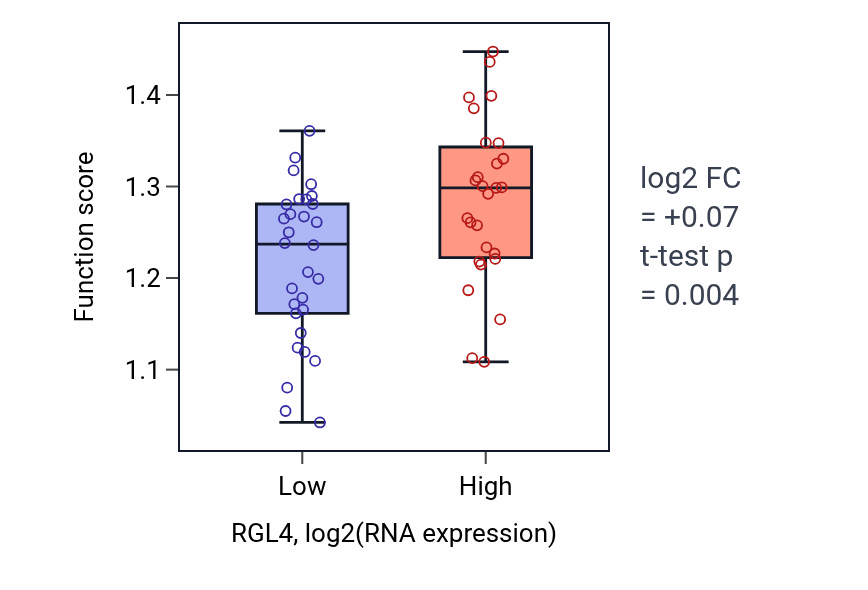 Box plot of Negative regulation of DNA-templated transcription initiation in RGL4-low vs RGL4-high samples in BREAST.