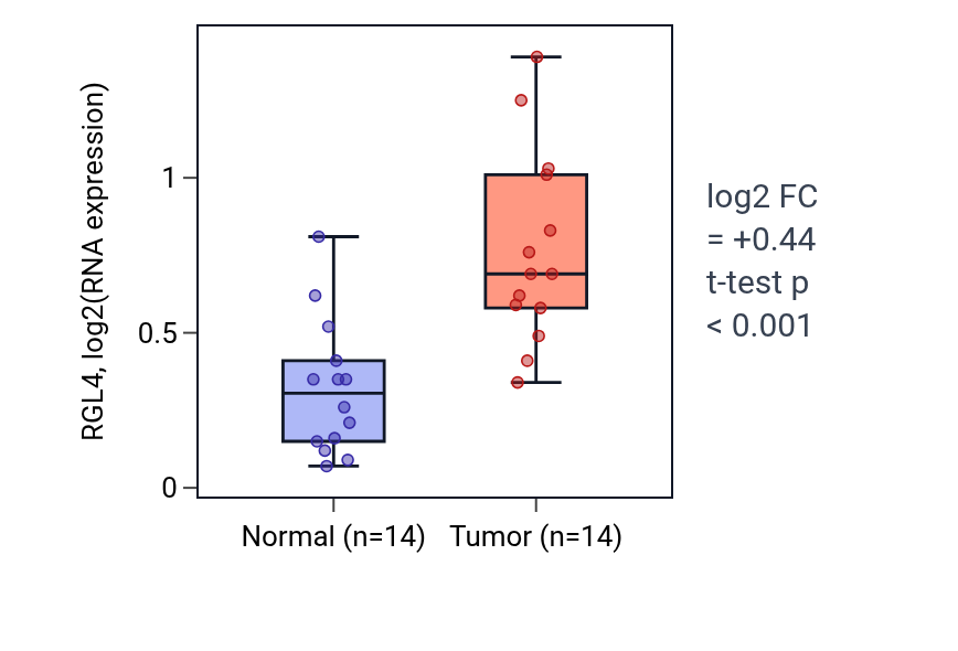 Tumor-vs-normal expression box plot for RGL4 in KIRC.
