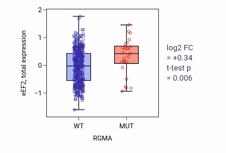 Box plot of eEF2 in RGMA-low vs RGMA-high samples in UCEC.