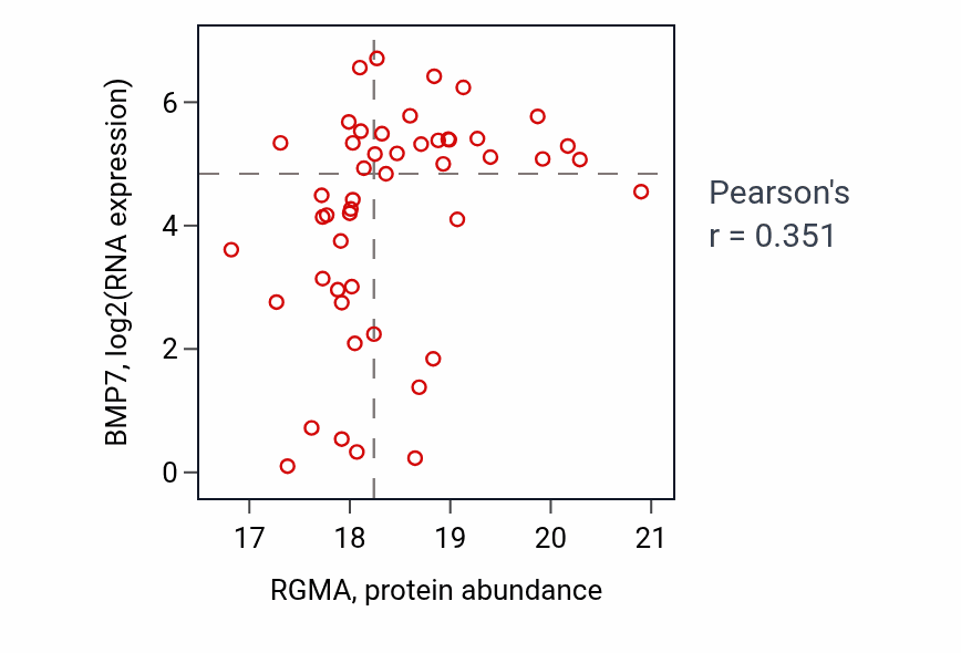 Per-sample scatter of RGMA vs BMP7 in LSCC (Pearson r = 0.35).