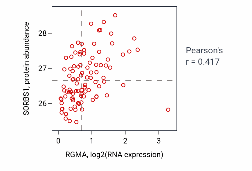 Per-sample scatter of RGMA vs SORBS1 in COAD (Pearson r = 0.42).