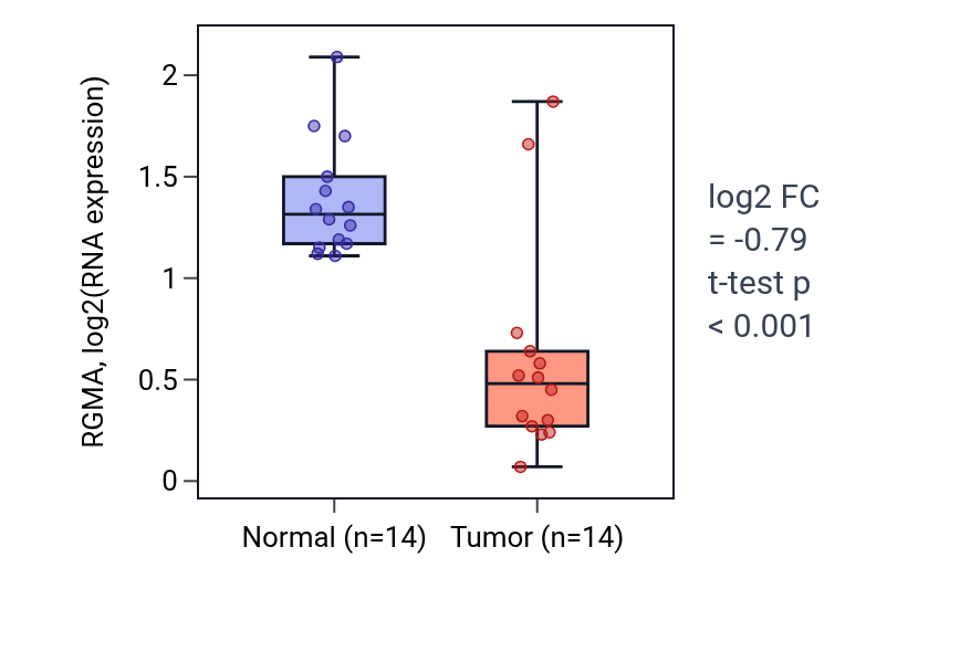 Tumor-vs-normal expression box plot for RGMA in THCA.