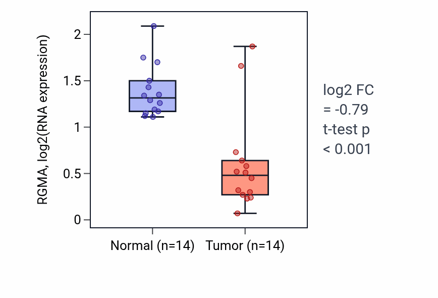 Tumor-vs-normal expression box plot for RGMA RNA in THCA.