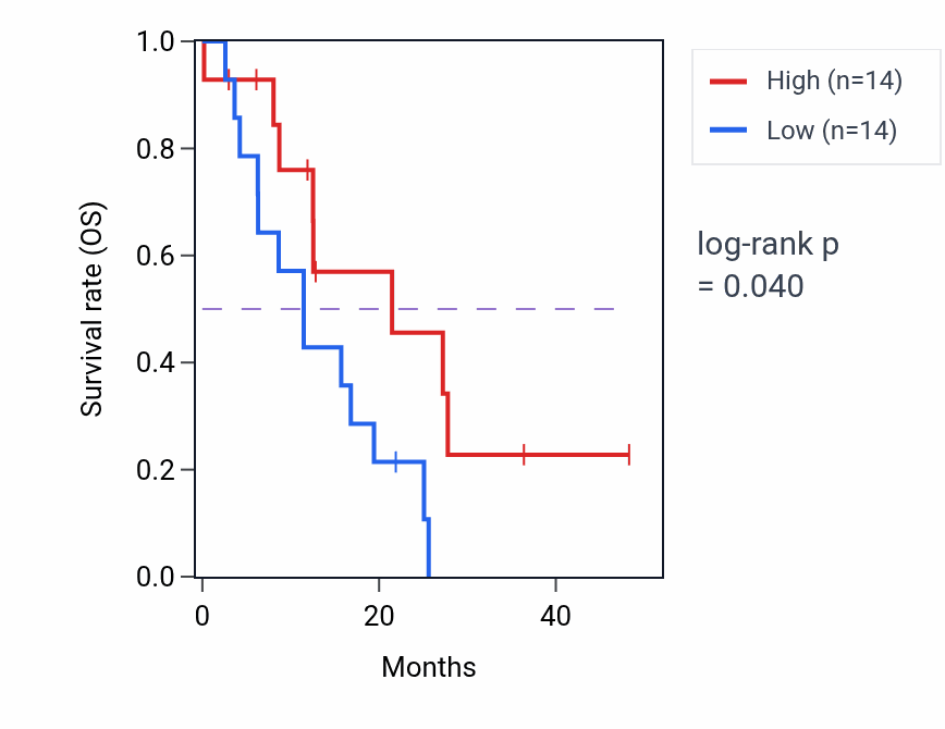 Kaplan&ndash;Meier survival curve for RGMA mass-spec protein-high vs -low samples in GBM.