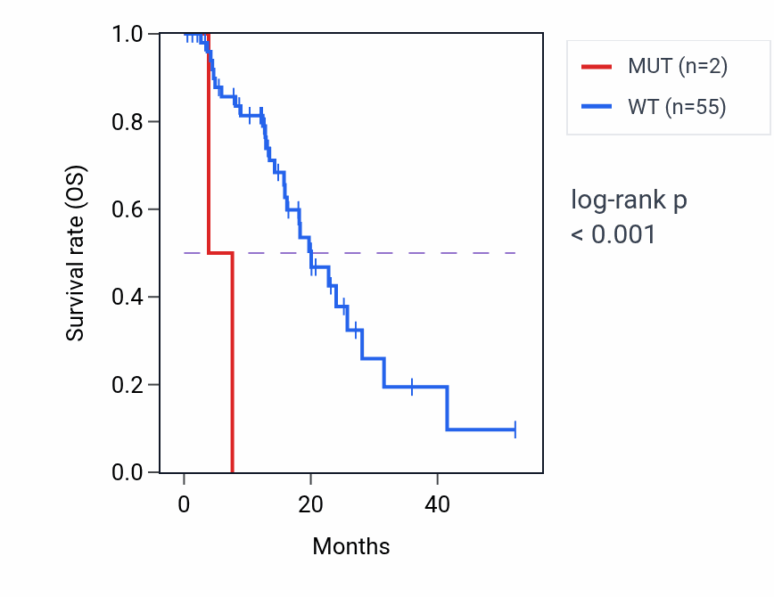 Kaplan&ndash;Meier survival curve for RGMA mutant vs wild-type samples in ESCA.