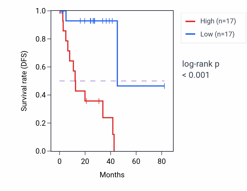 Kaplan&ndash;Meier survival curve for RGMB-AS1 RNA expression in UVM: high vs low expression groups.