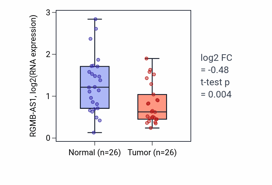 Tumor-vs-normal expression box plot for RGMB-AS1 in STAD.