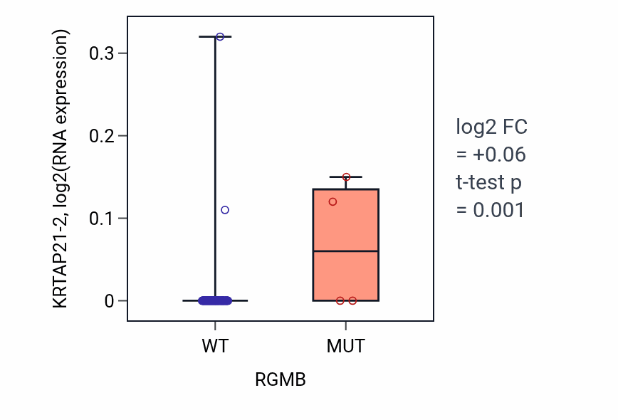 Box plot of KRTAP21-2 in RGMB-low vs RGMB-high samples in BLOOD_Leukemia.