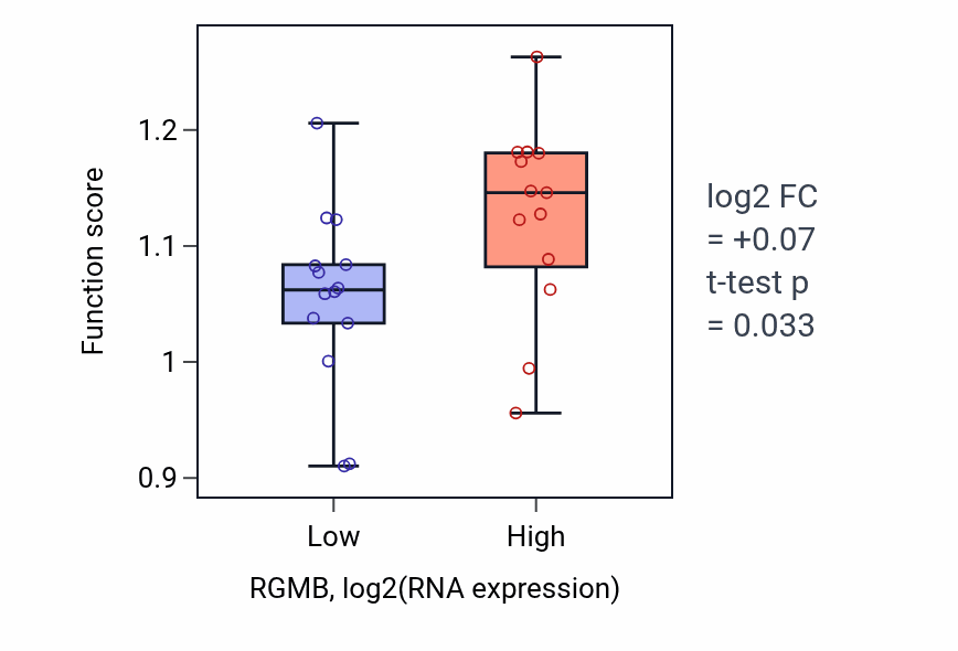 Box plot of Positive regulation of pinocytosis in RGMB-low vs RGMB-high samples in LUNG_NSCLC_LUSC.