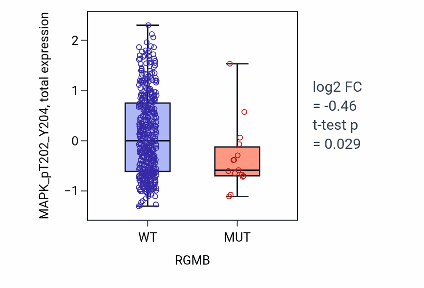 Box plot of MAPK_pT202_Y204 in RGMB-low vs RGMB-high samples in UCEC.