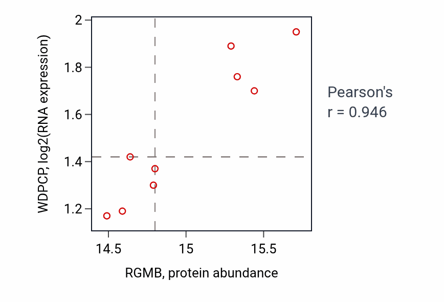 Per-sample scatter of RGMB vs WDPCP in BRCA (Pearson r = 0.95).