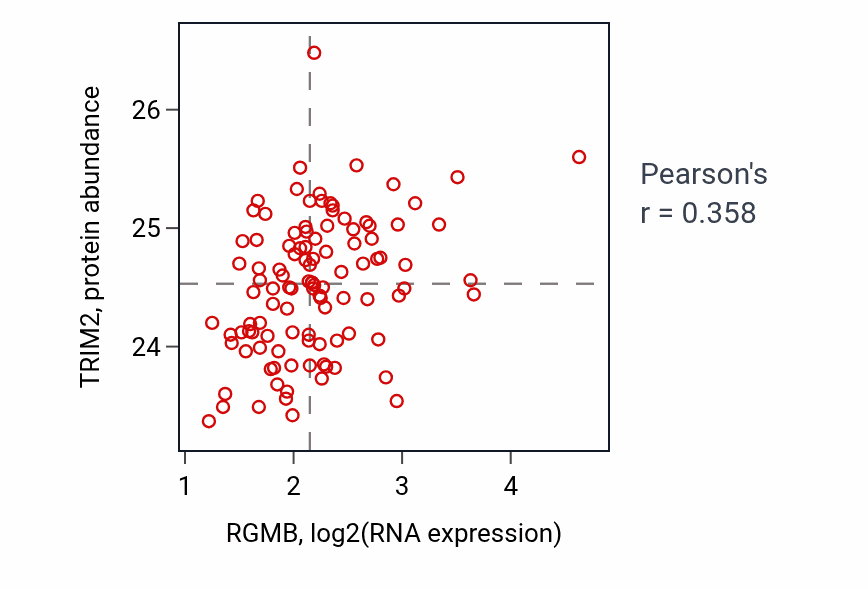 Per-sample scatter of RGMB vs TRIM2 in LSCC (Pearson r = 0.36).