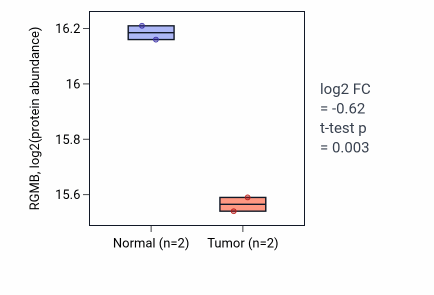 Tumor-vs-normal mass-spec protein box plot for RGMB in PDAC.