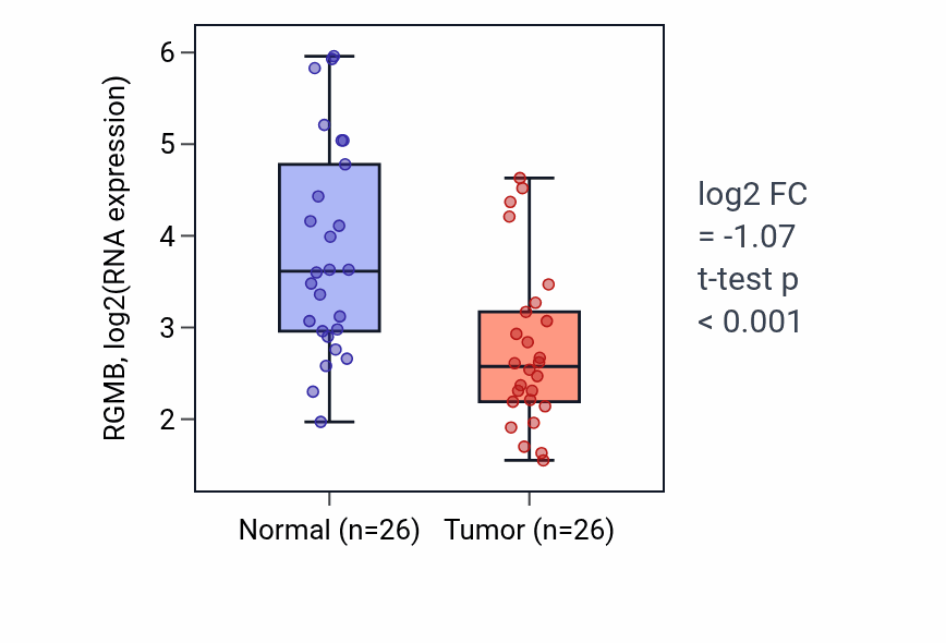 Tumor-vs-normal expression box plot for RGMB RNA in STAD.