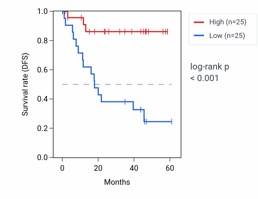 Kaplan&ndash;Meier survival curve for RGMB mass-spec protein-high vs -low samples in LSCC.