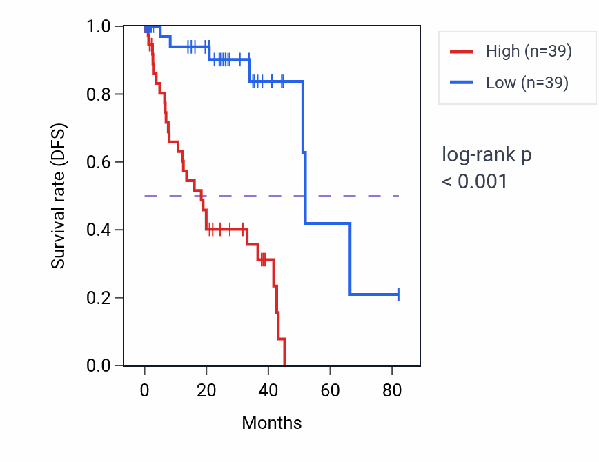 Kaplan&ndash;Meier survival curve for RGMB RNA-high vs -low samples in UVM.