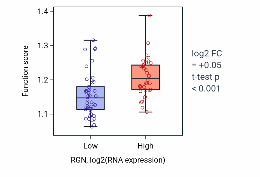 Box plot of Nuclear membrane organization in RGN-low vs RGN-high samples in BLOOD_Lymphoma.