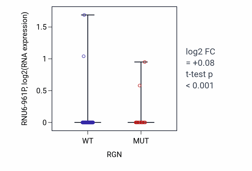 Box plot of RNU6-961P in RGN-low vs RGN-high samples in UCEC.