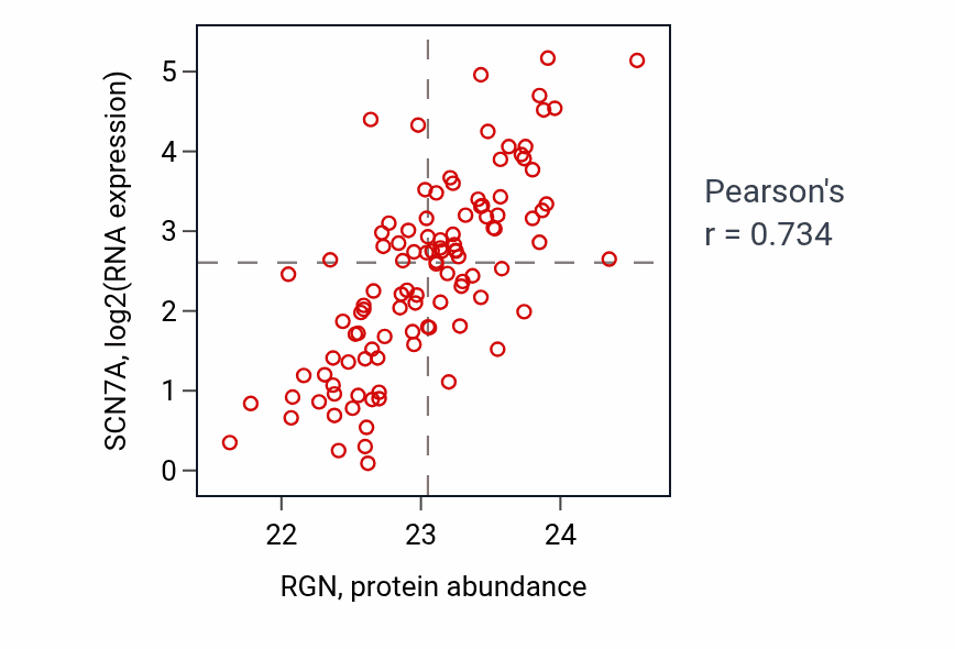 Per-sample scatter of RGN vs SCN7A in LSCC (Pearson r = 0.73).