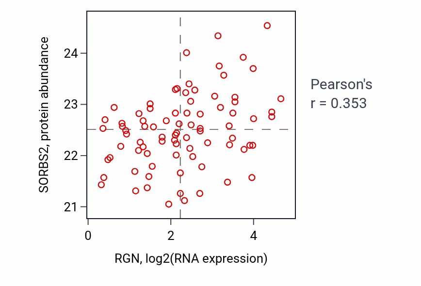 Per-sample scatter of RGN vs SORBS2 in OV (Pearson r = 0.35).