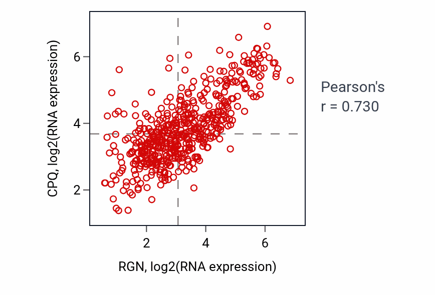 Per-sample scatter of RGN vs CPQ in LGG (Pearson r = 0.73).