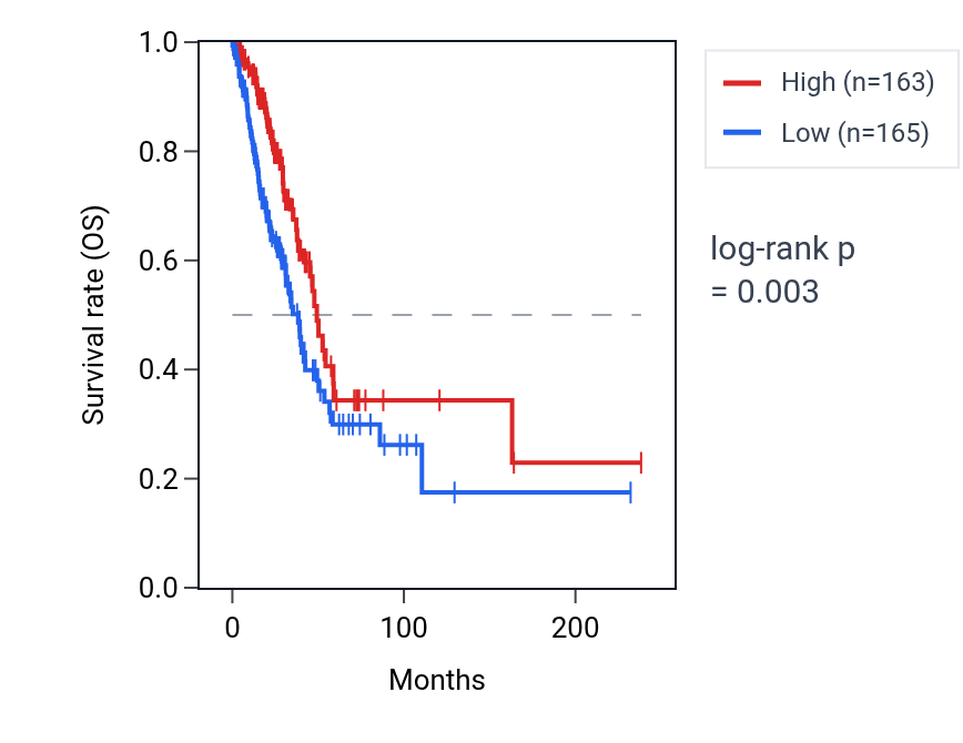 Kaplan&ndash;Meier survival curve for RGN RNA expression in LUAD: high vs low expression groups.