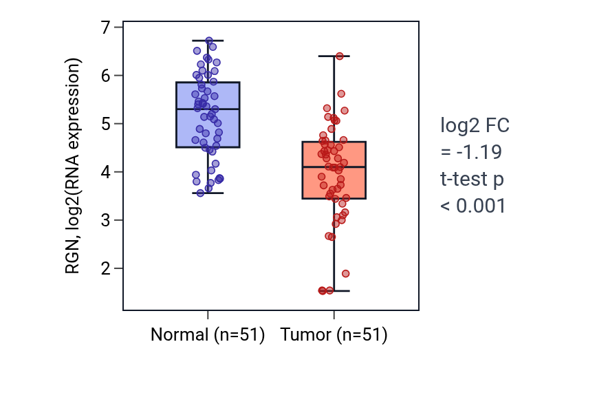 Tumor-vs-normal expression box plot for RGN in KIRC.