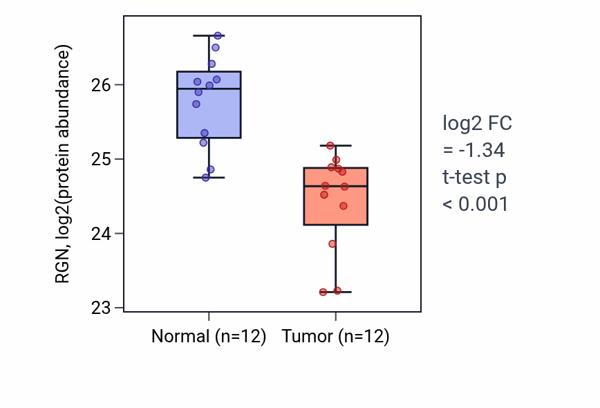 Tumor-vs-normal mass-spec protein box plot for RGN in CCRCC.