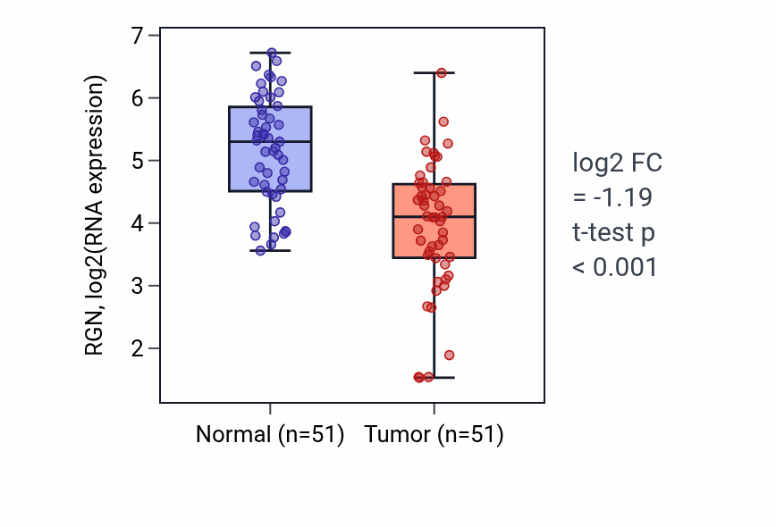 Tumor-vs-normal expression box plot for RGN RNA in KIRC.