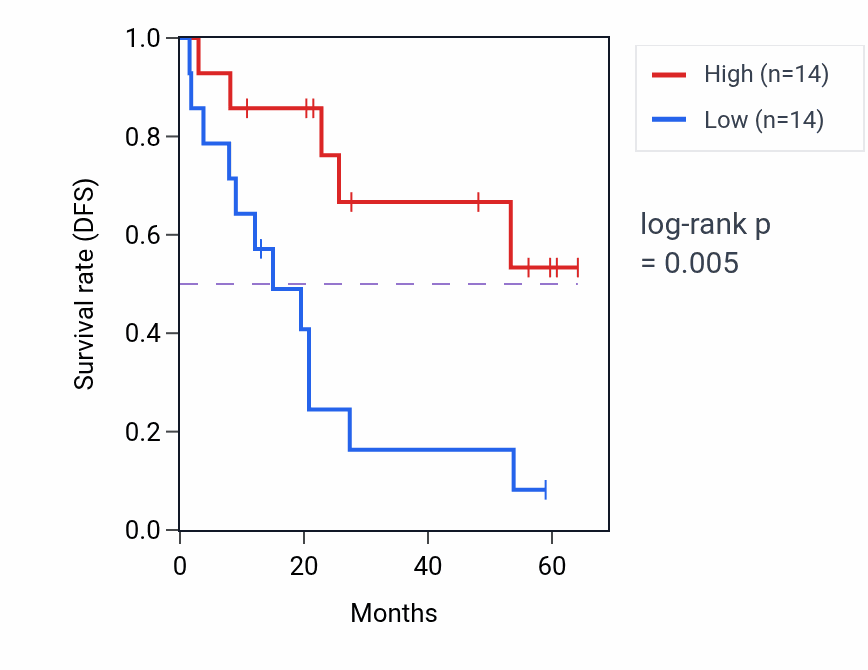 Kaplan&ndash;Meier survival curve for RGN mass-spec protein-high vs -low samples in CCRCC.