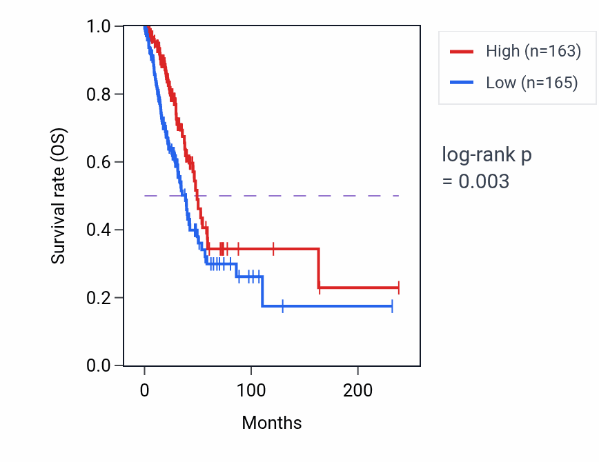 Kaplan&ndash;Meier survival curve for RGN RNA-high vs -low samples in LUAD.