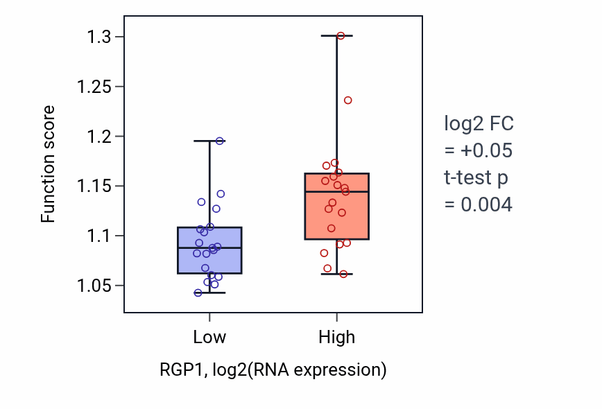 Box plot of Cytosolic transport in RGP1-low vs RGP1-high samples in BONE.