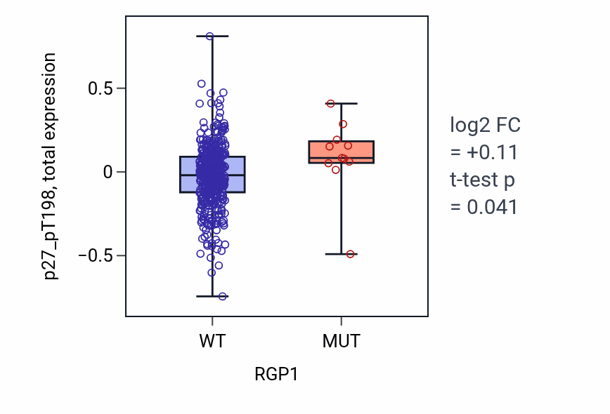 Box plot of p27_pT198 in RGP1-low vs RGP1-high samples in UCEC.