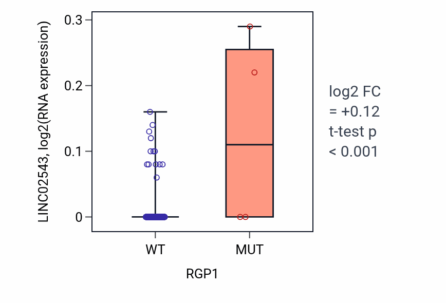 Box plot of LINC02543 in RGP1-low vs RGP1-high samples in BLCA.