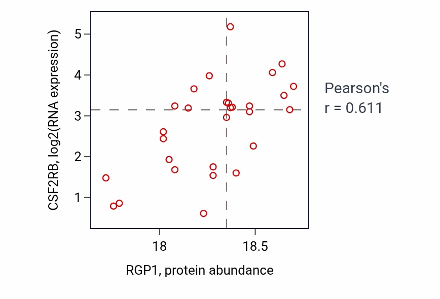 Per-sample scatter of RGP1 vs CSF2RB in OV (Pearson r = 0.61).
