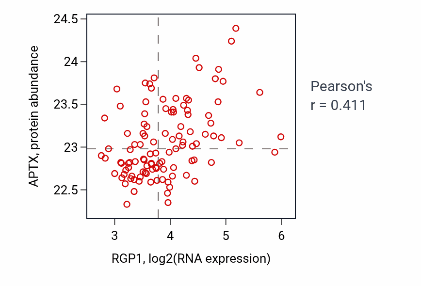 Per-sample scatter of RGP1 vs APTX in LSCC (Pearson r = 0.41).