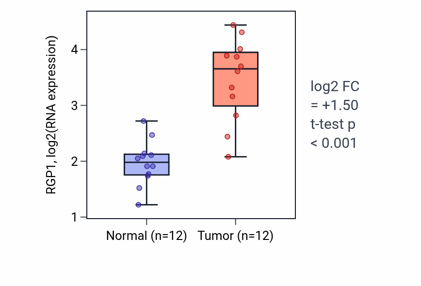 Tumor-vs-normal expression box plot for RGP1 RNA in LIHC.