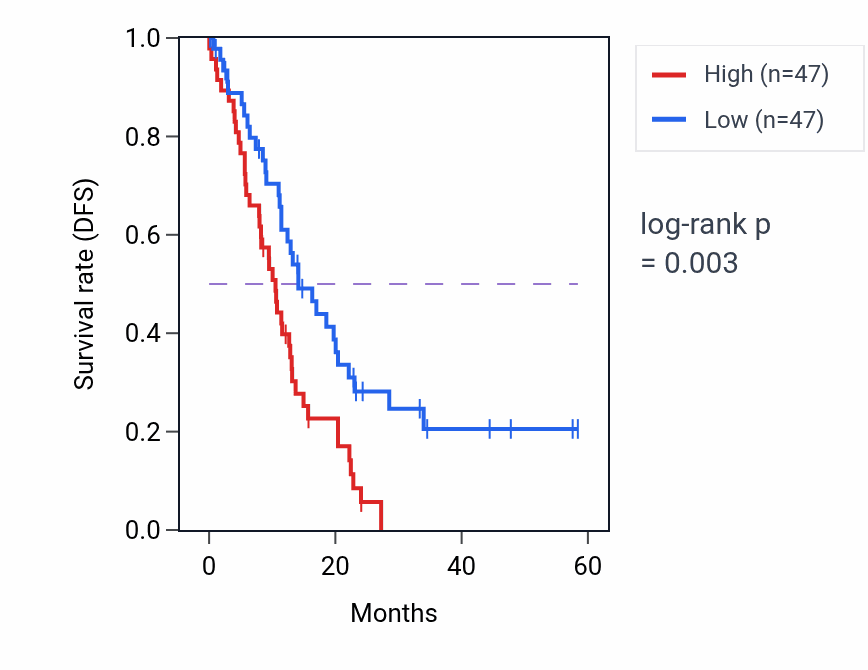 Kaplan&ndash;Meier survival curve for RGP1 mass-spec protein-high vs -low samples in PDAC.