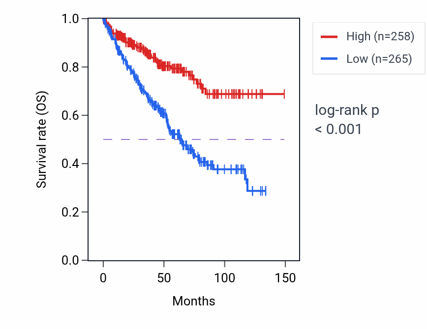 Kaplan&ndash;Meier survival curve for RGP1 RNA-high vs -low samples in KIRC.