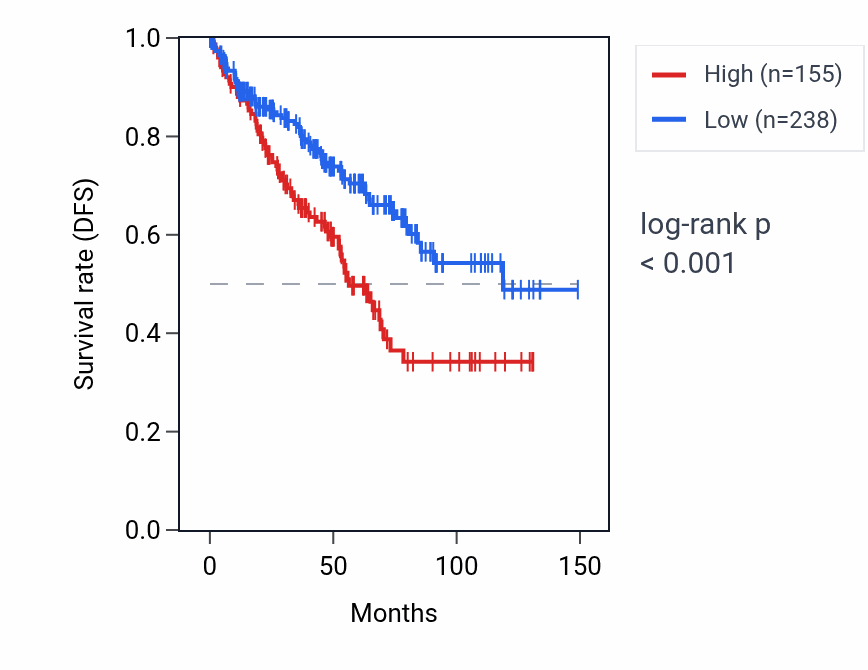 Kaplan&ndash;Meier survival curve for RGPD1 RNA expression in KIRC: high vs low expression groups.