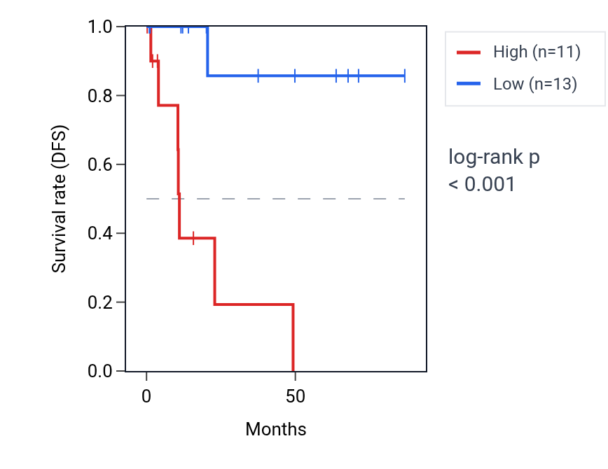 Kaplan&ndash;Meier survival curve for RGPD2 RNA expression in KIRP: high vs low expression groups.