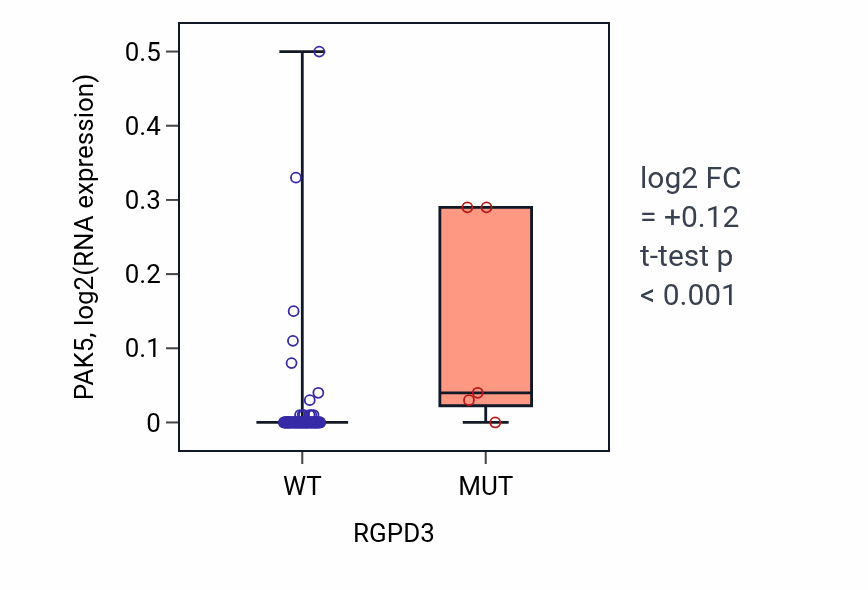 Box plot of PAK5 in RGPD3-low vs RGPD3-high samples in BLOOD_Leukemia.