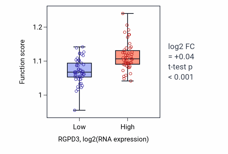 Box plot of Positive regulation of organelle assembly in RGPD3-low vs RGPD3-high samples in BLOOD_Leukemia.